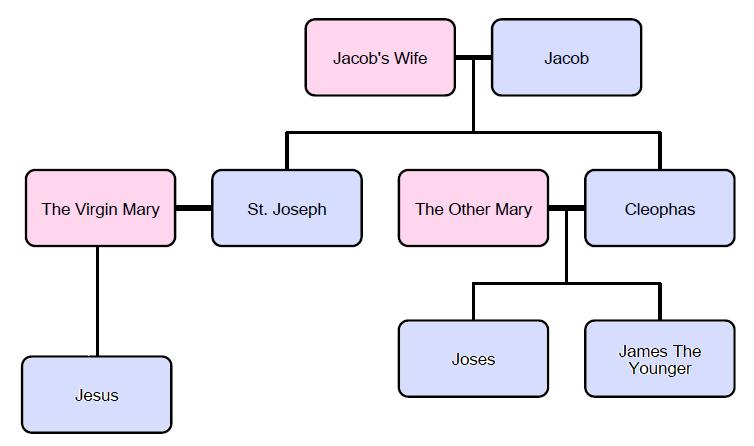 Jesus Family Tree Chart