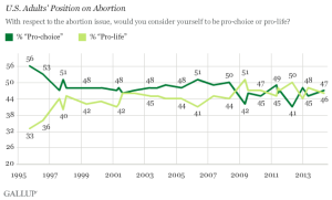 U.S. Adults' Position on Abortion