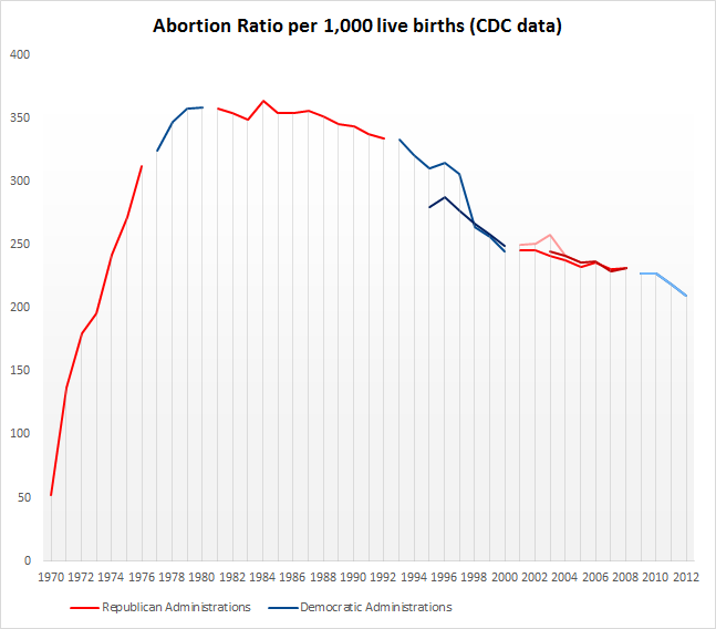 Abortion Ratio by Party