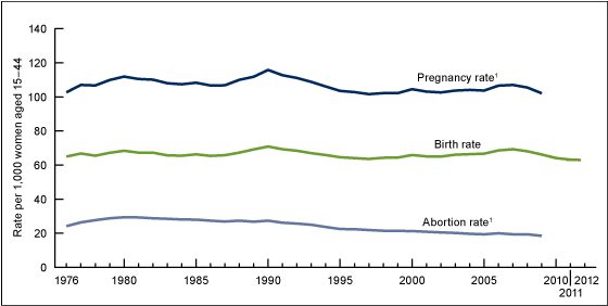 CDC abortion rate