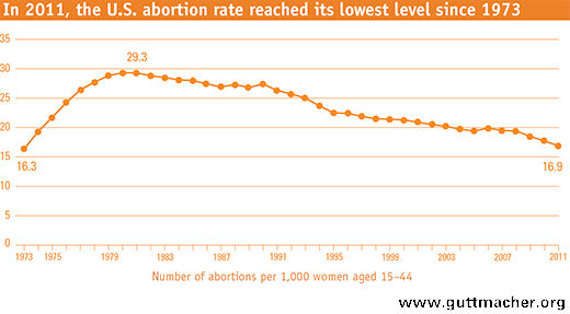 Guttmacher Abortion Rate